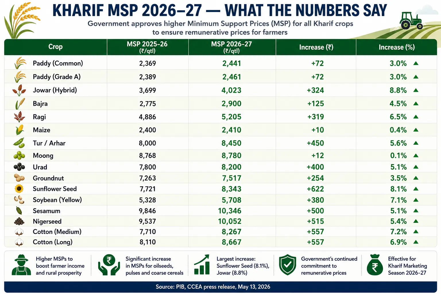 Kharif MSP 2026–27 — What the Numbers Say