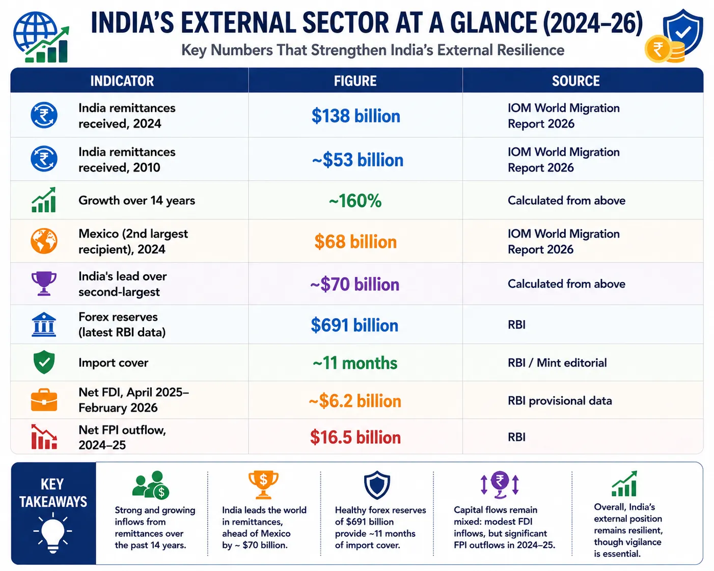 Remittances — What the Numbers Say