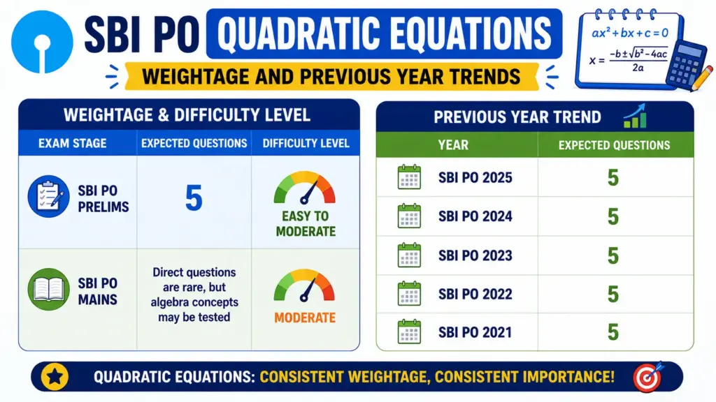 SBI PO Quadratic Equations Weightage and Previous Year Trends