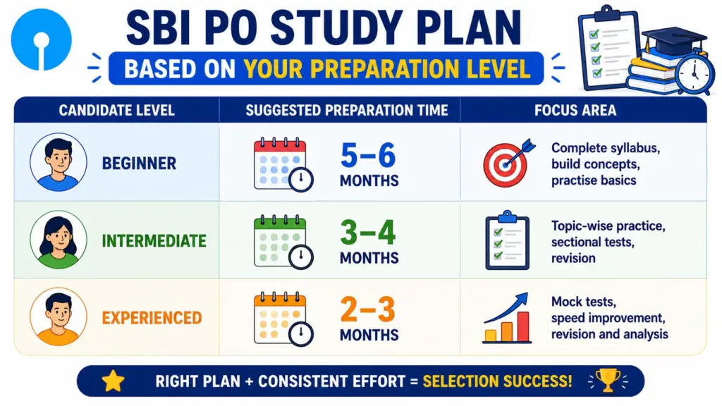 SBI PO Study Plan Based on Your Preparation Level