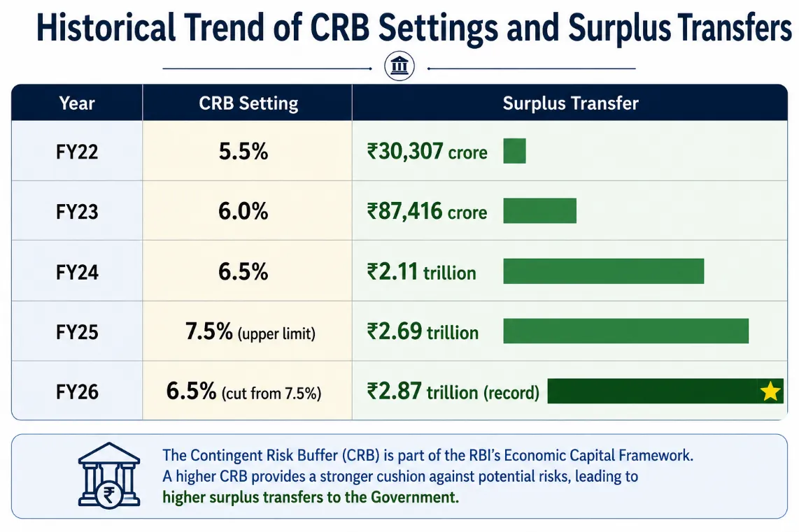 Vishleshan for Regulatory Exams 26th May 2026 | RBI’s ₹2.9 Trillion Surplus Transfer Explained