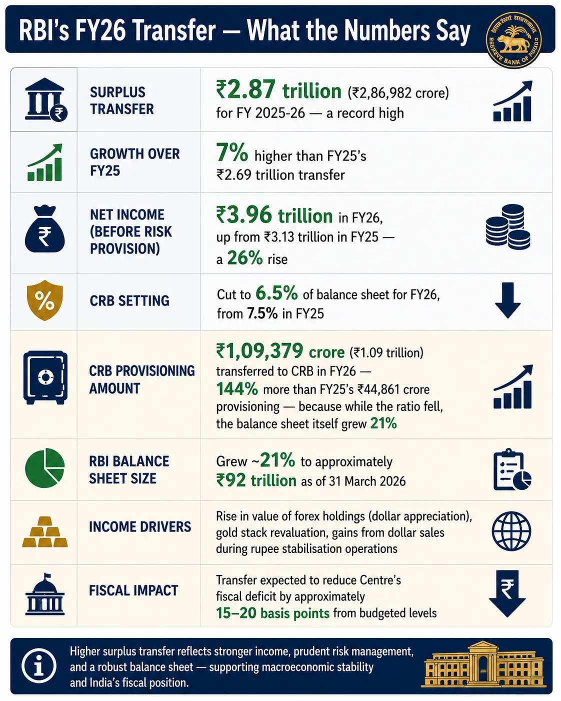 Vishleshan for Regulatory Exams 26th May 2026 | RBI’s ₹2.9 Trillion Surplus Transfer Explained
