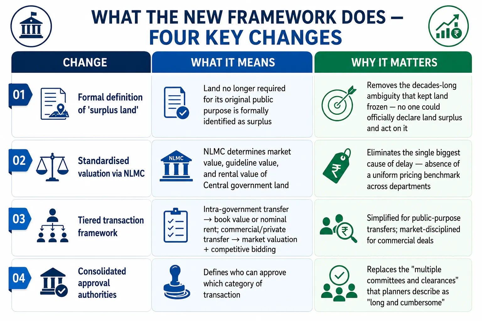 What the New Framework Does — Four Key Changes