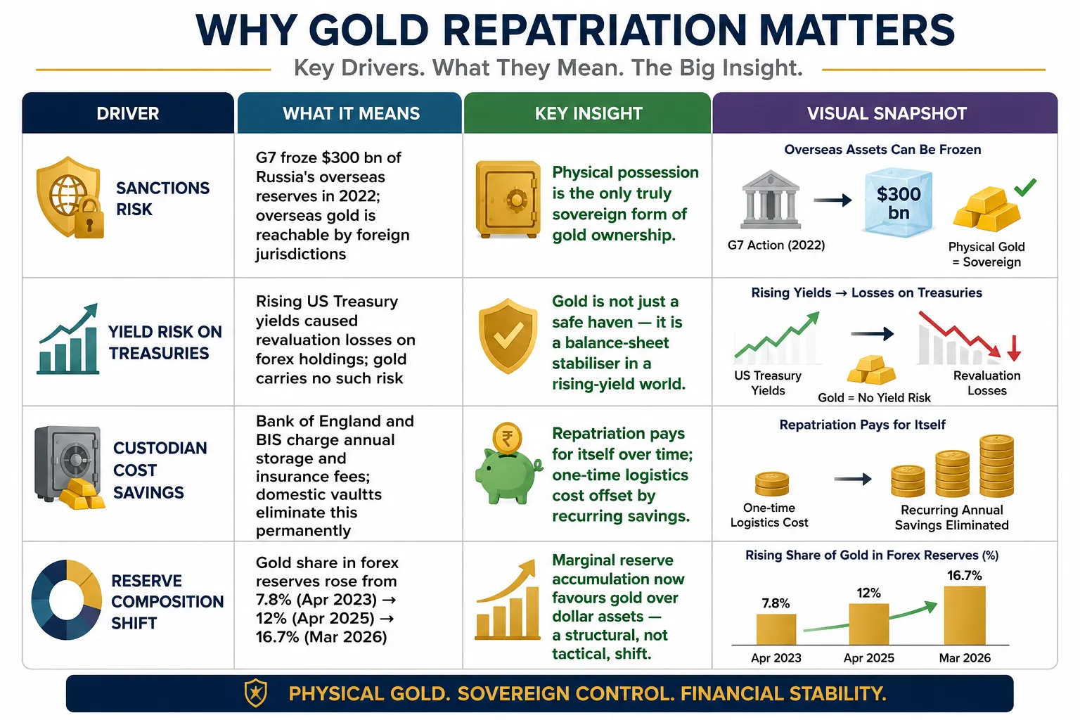 Why Gold Is Coming Home — Four Drivers_converted