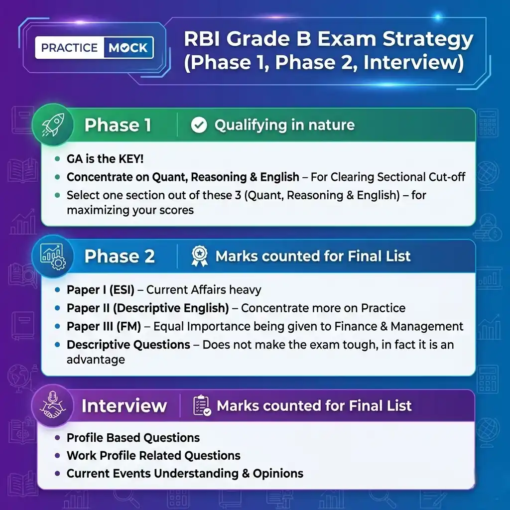 How Do I Prepare for the General Awareness Section of RBI Grade B exam?