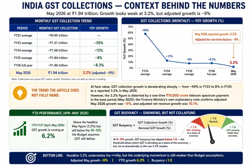 India GST