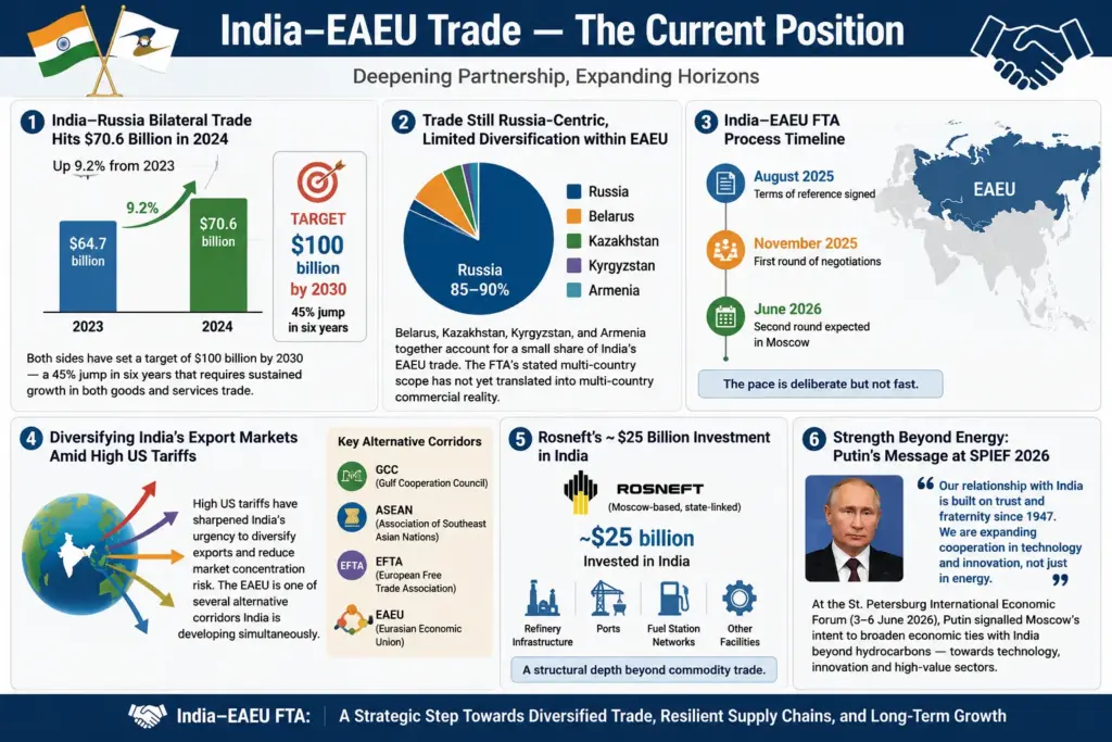 Vishleshan for Regulatory Exams 9th June 2026 | India–EAEU FTA Talks Shift Focus to SPS & TBT Barriers