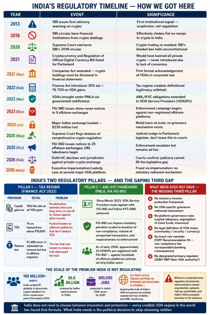 Vishleshan for Regulatory Exams 18th June 2026 | India’s VDA Regulation and Investor Protection