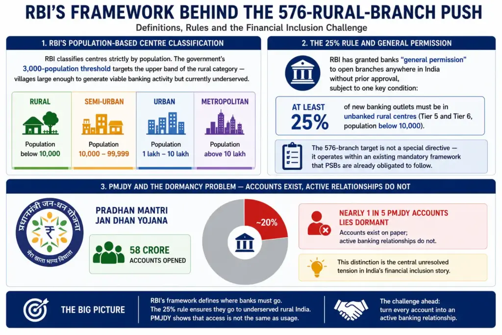 Vishleshan for Regulatory Exams 25th June 2026 | Rural Branch Expansion and the Business Correspondent Collapse