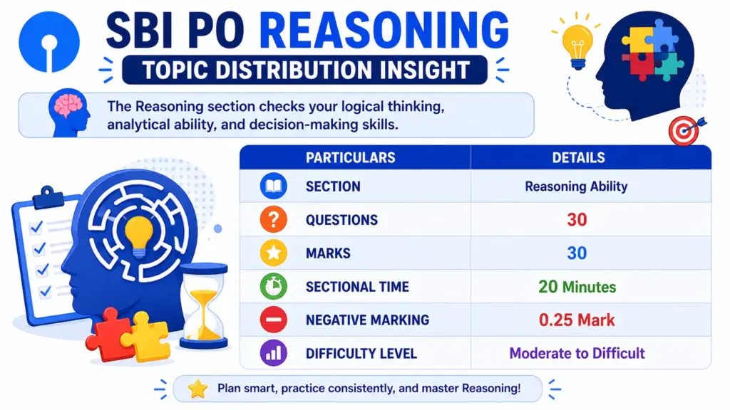 SBI PO Reasoning Topic Distribution Insight