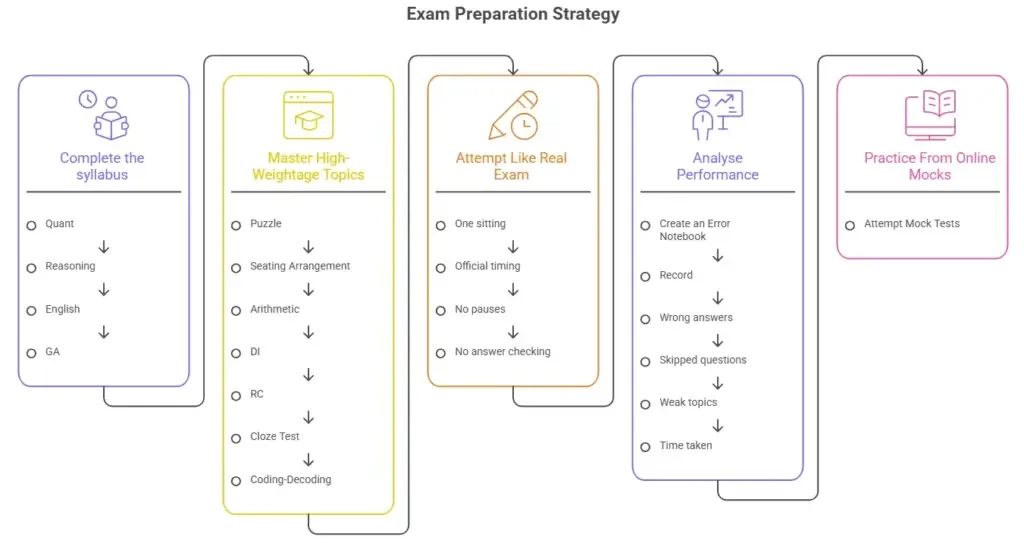 ibps po exam preparation strategy