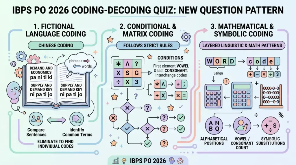 IBPS PO Coding Decoding Quiz 2026: Question Pattern