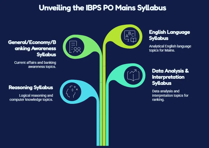ibps po mains syllabus