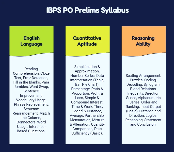 ibps po prelims syllabus