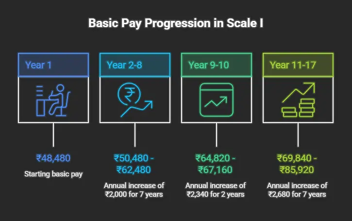 IBPS PO Salary Basic Pay Progression