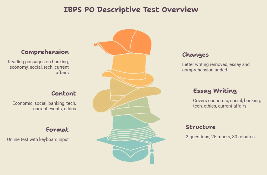ibps po descriptive test overview