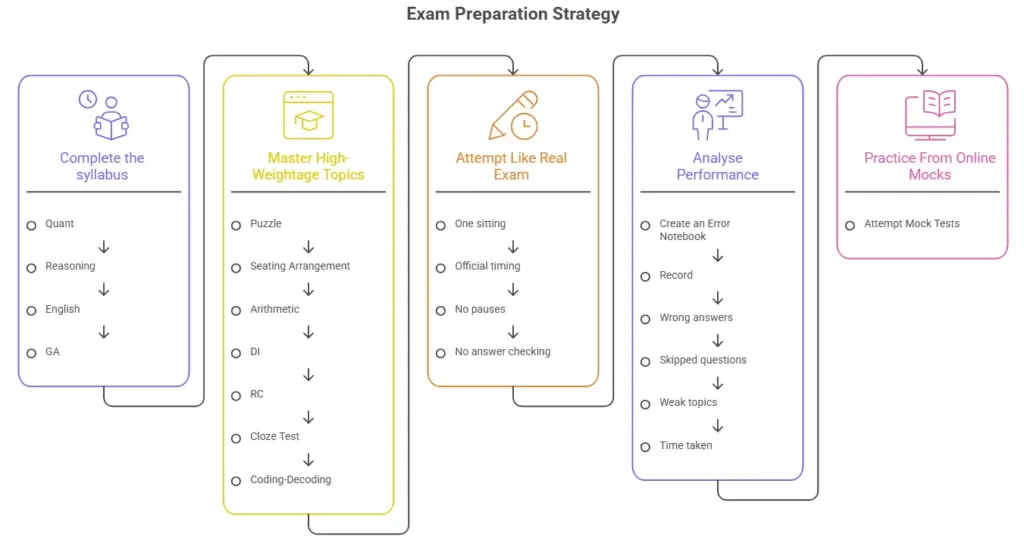 ibps po exam preparation strategy