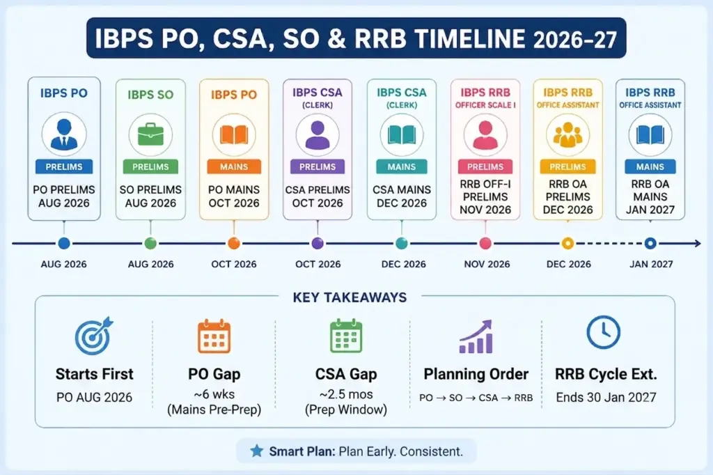 IBPS PO, CSA, SO and RRB Timeline