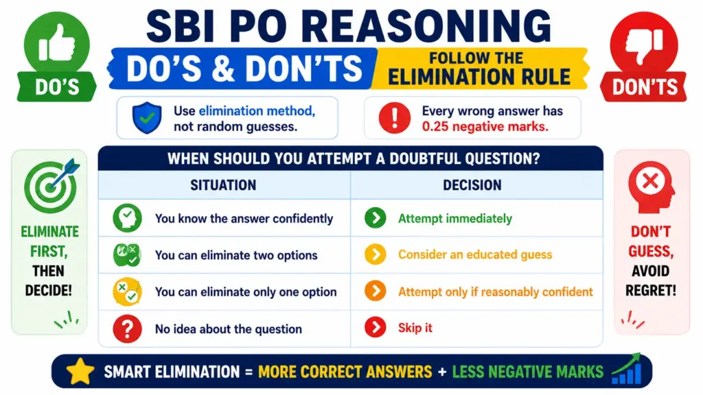SBI PO Reasoning Do's and Don'ts: Follow the Elimination Rule Download PDF