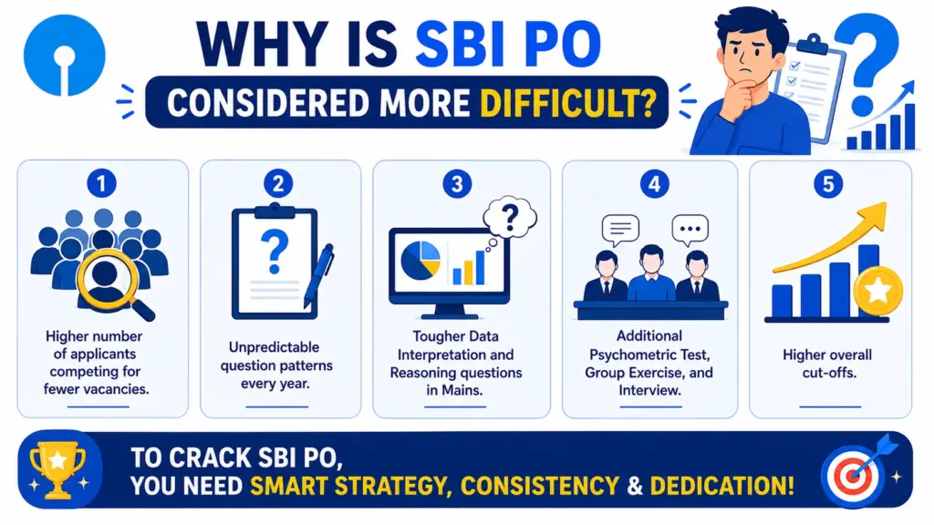Why is SBI PO Considered More Difficult?
