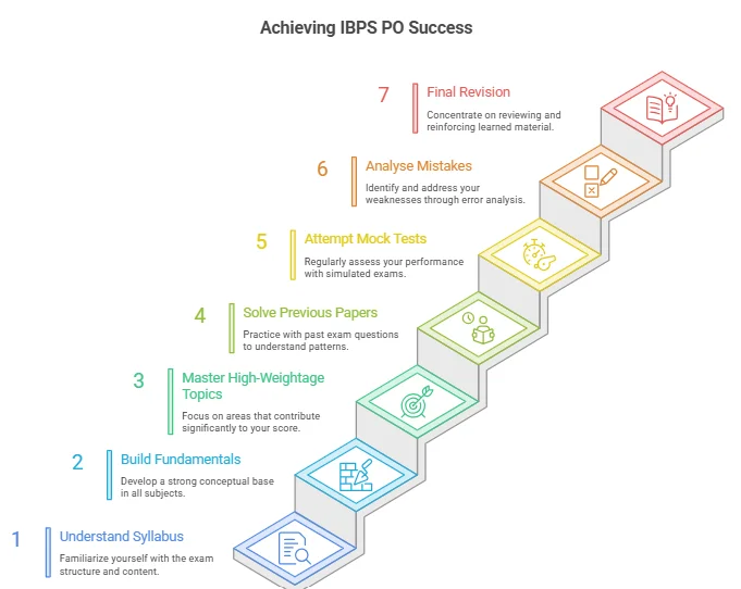 ibps po first time achievement