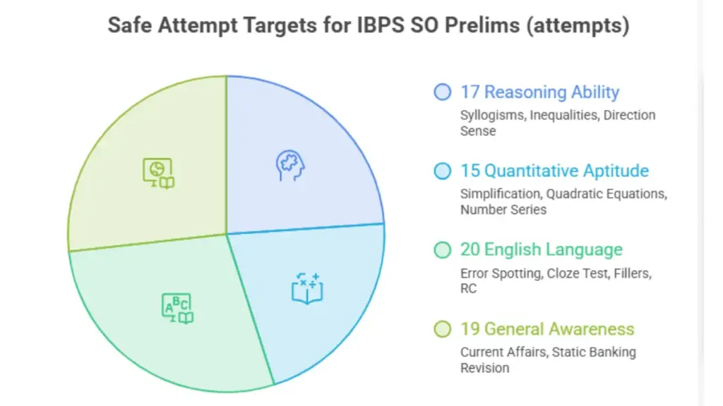 safe attempt targets for ibps so prelims