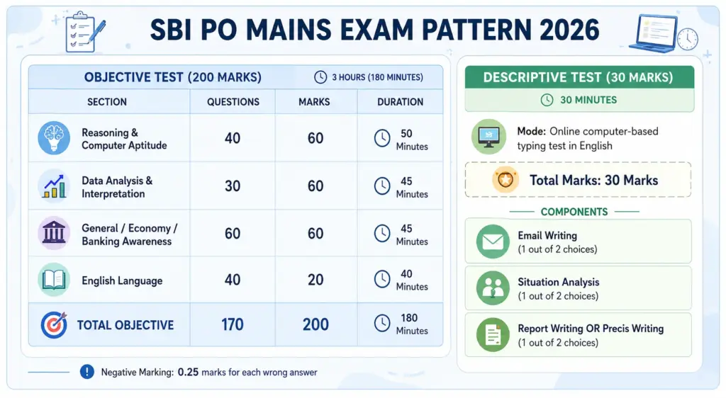 sbi po mains exam pattern